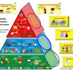 la nuova piramide alimentare
